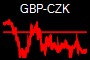 GBP-CZK